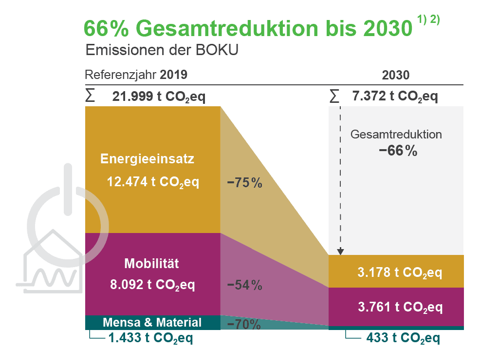 66% bis 2030